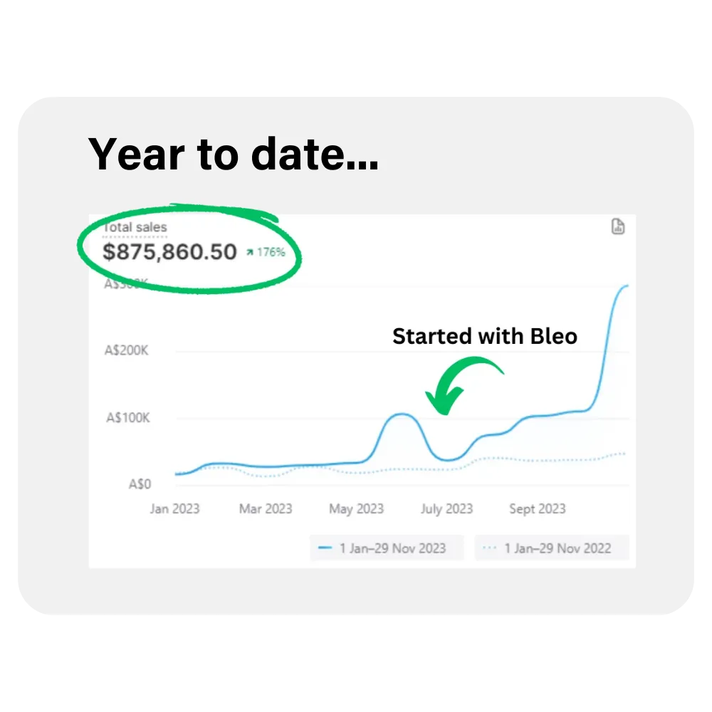 A marketing dashboard showing leads, cost per lead and revenue for the year to date